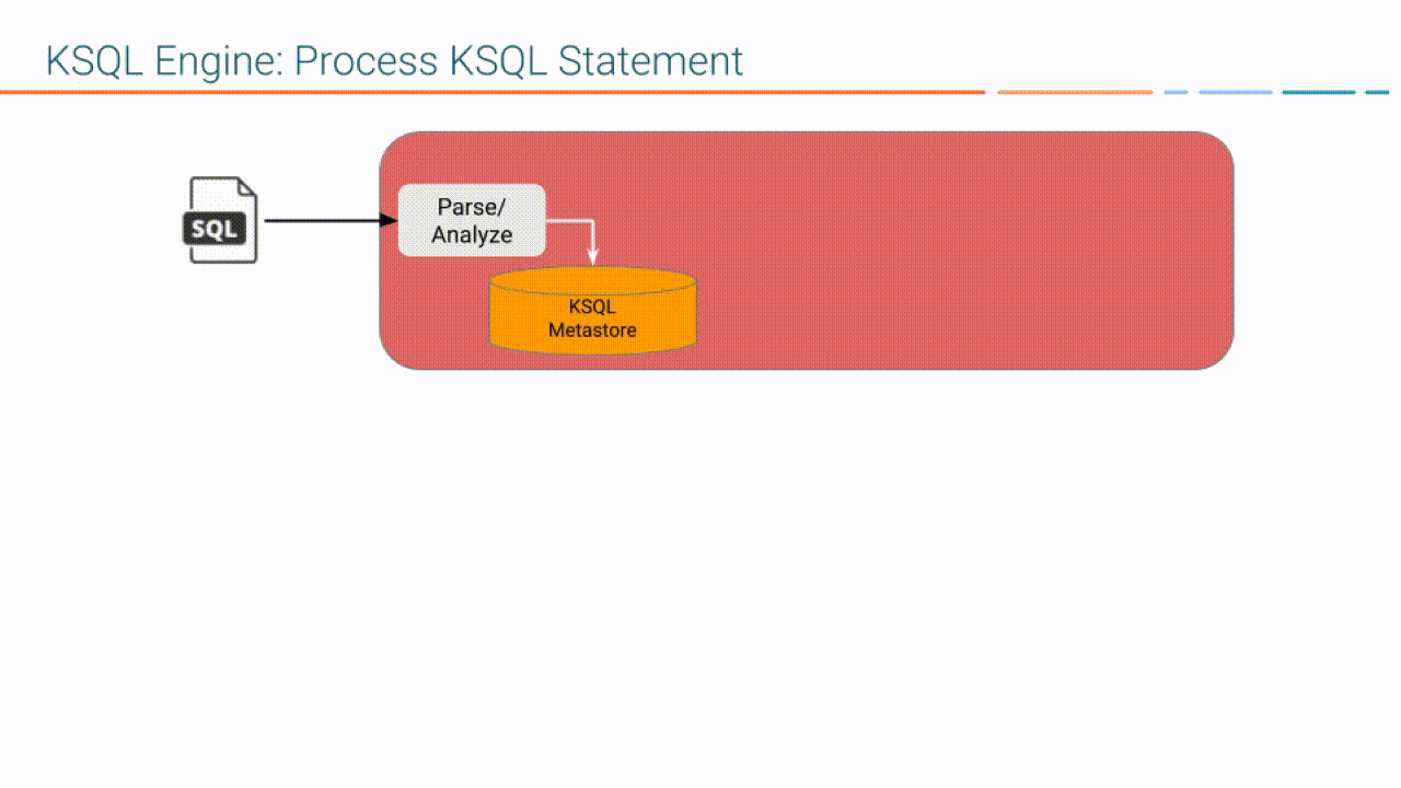 Diagram showing how the ksqlDB query lifecycle for a SQL statement
