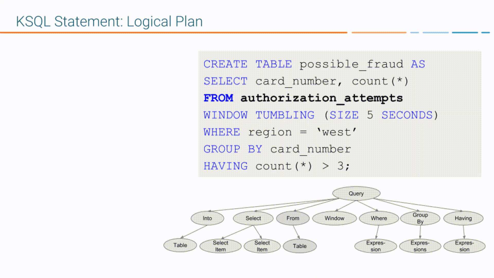 Diagram showing how the ksqlDB engine creates a logical plan for a SQL statement