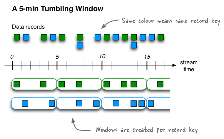 Windowing a ksqlDB stream of data records with a tumbling window