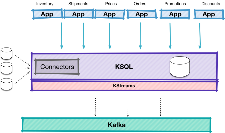 Illustration of the ksqlDB architecture showing embedded Kafka connectors