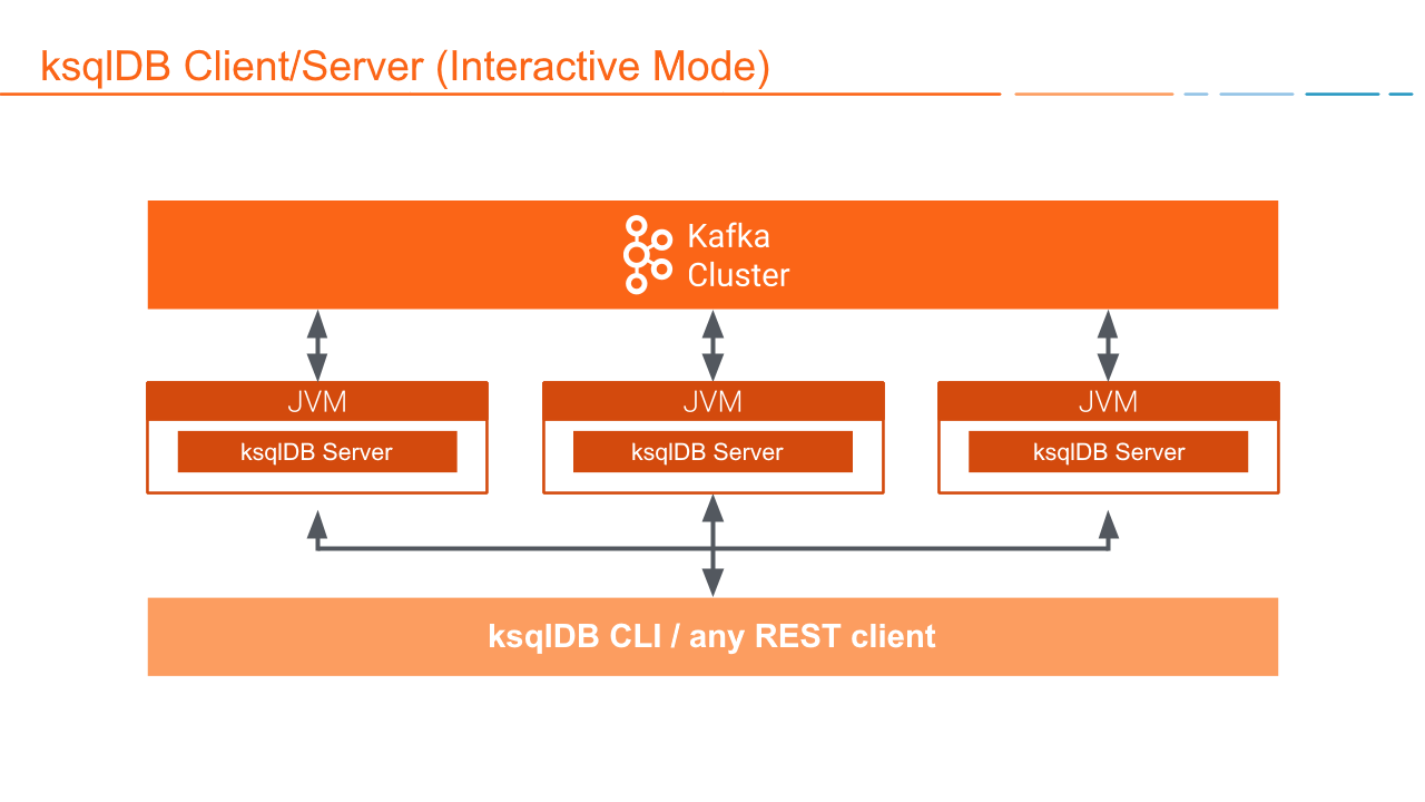 Diagram showing interactive ksqlDB deployment