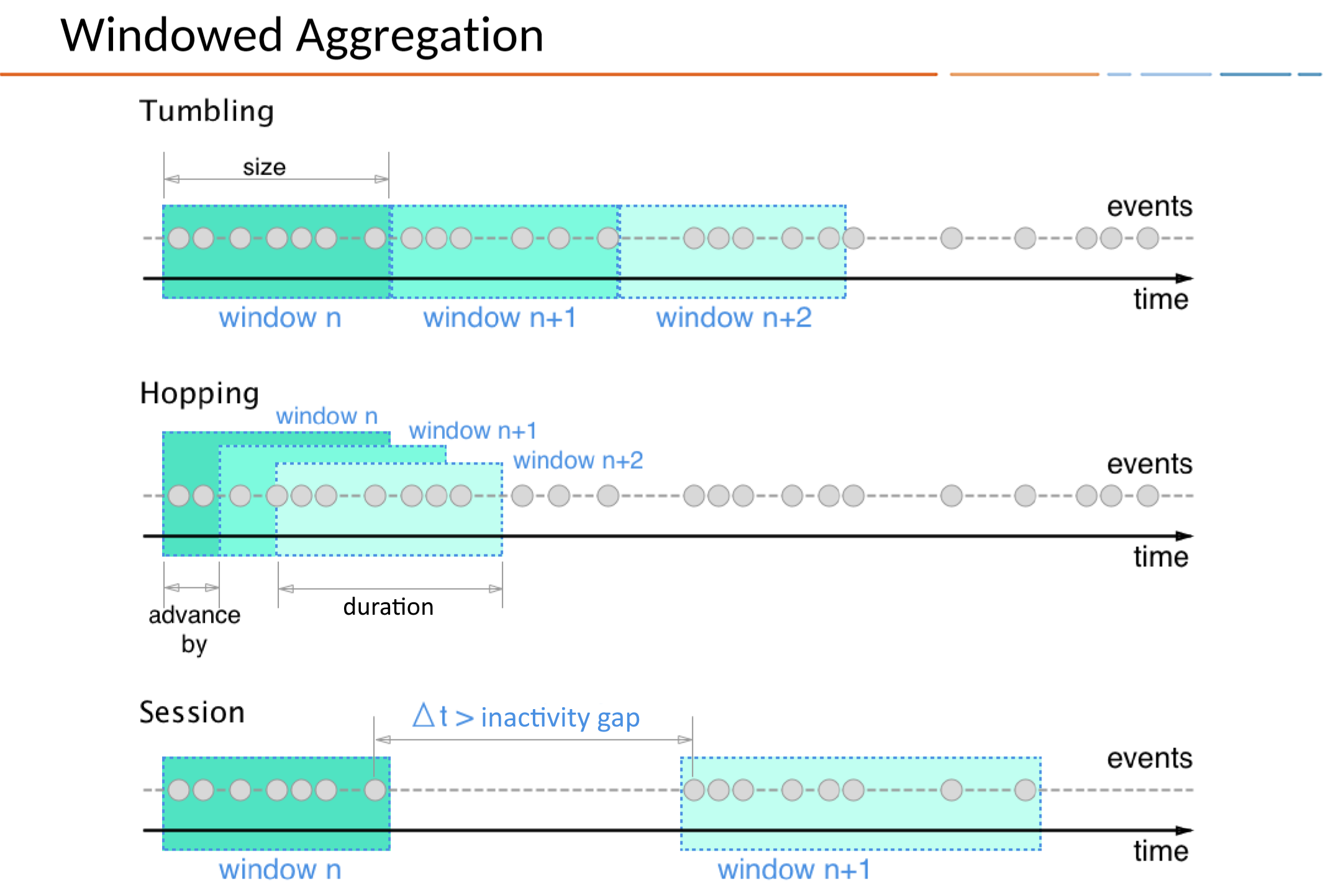 Diagram showing three types of time windows in ksqlDB streams: tumbling, hopping, and session