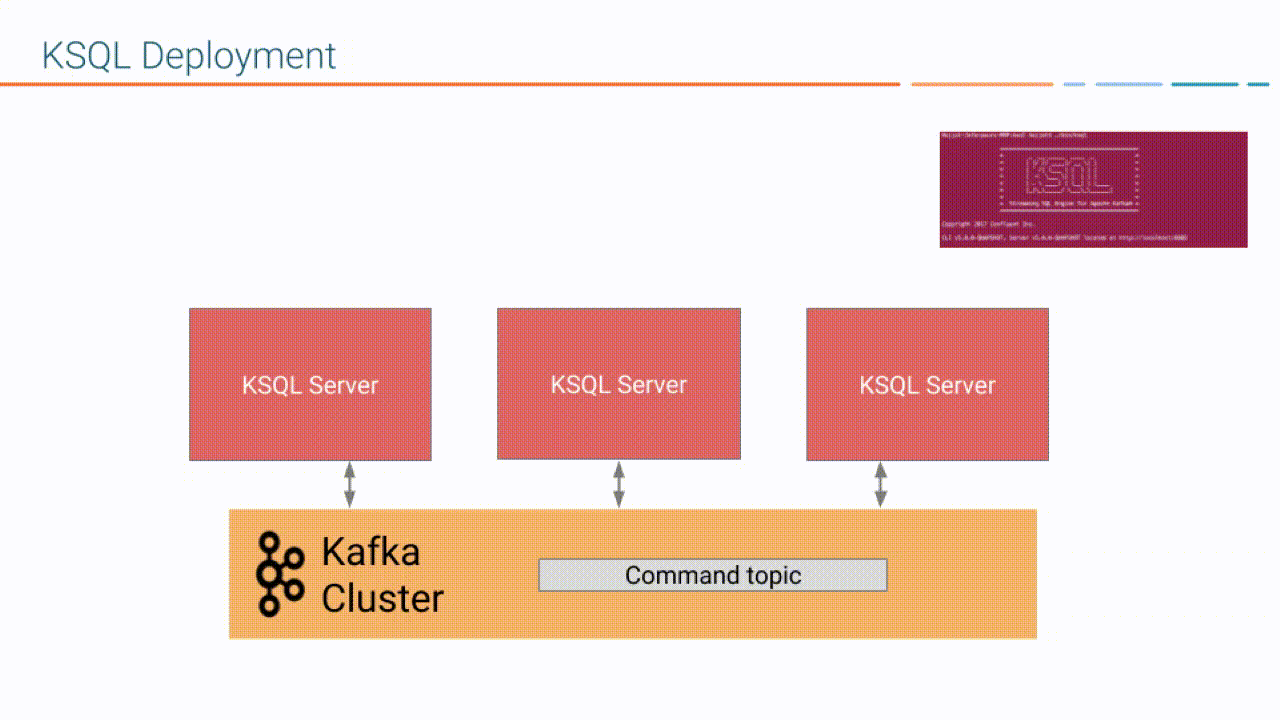 Diagram showing deployment of a SQL file to a command topic