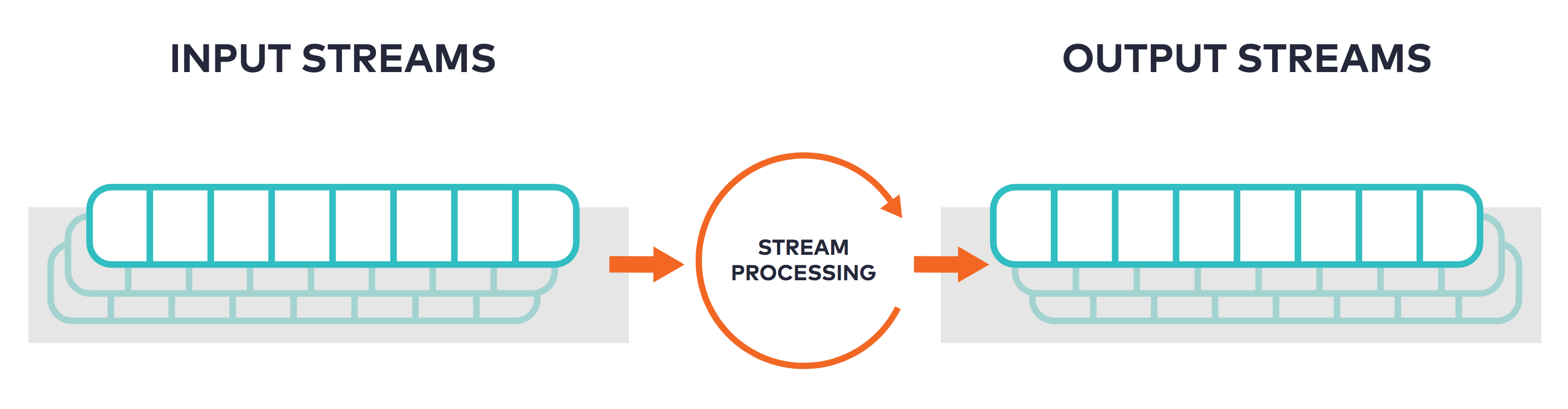 Illustration of stream processing, showing input and output streams