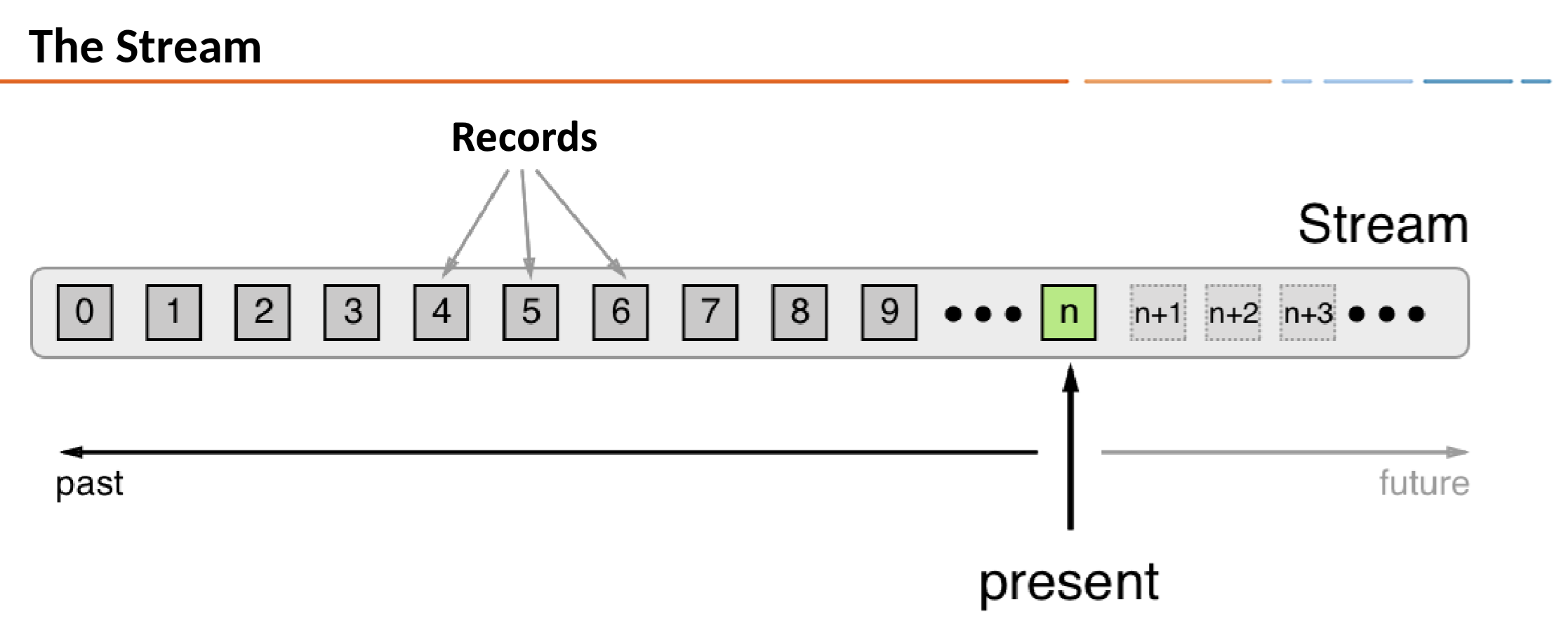 Diagram showing records in a ksqlDB stream