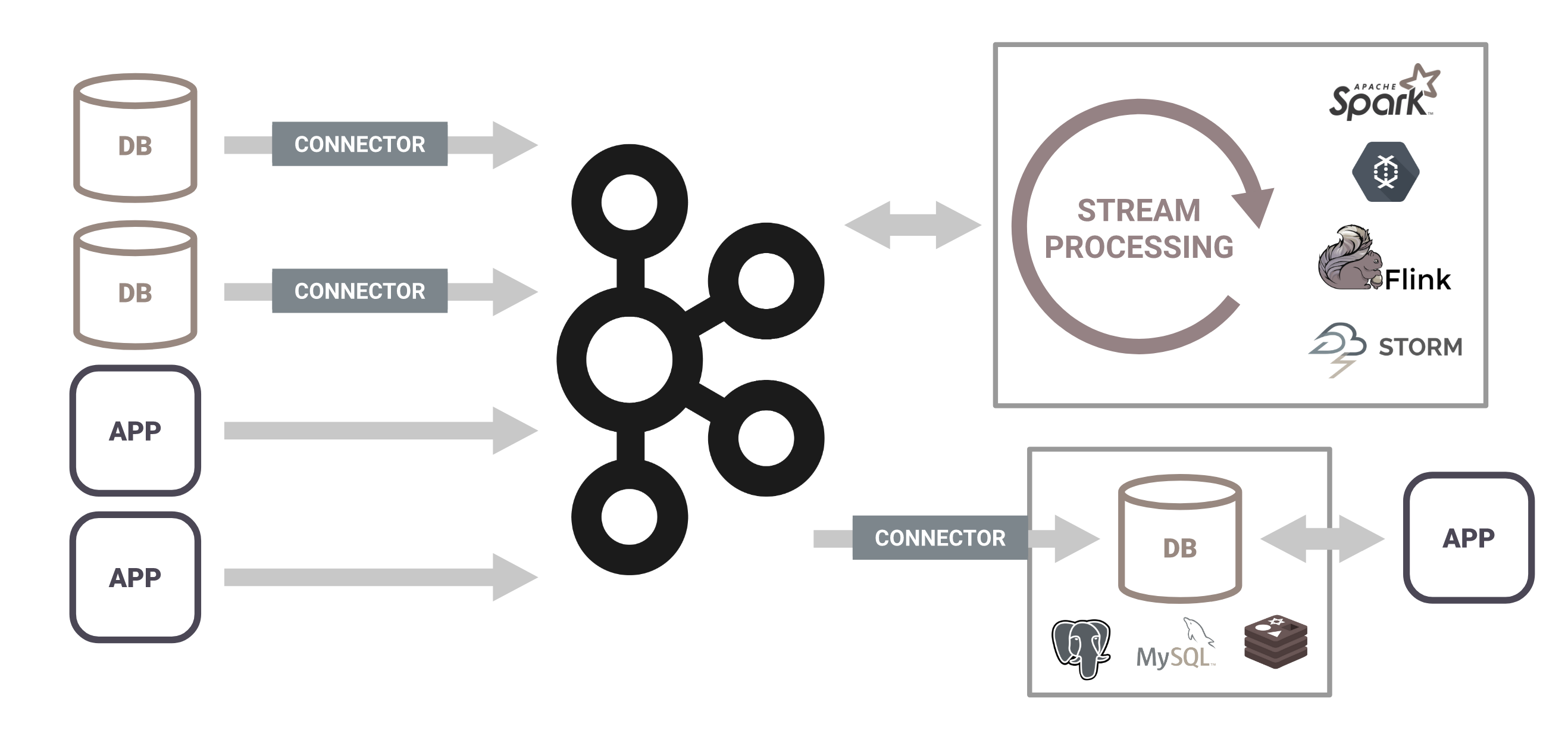 Diagram of a streaming architecture that doesn't use ksqlDB